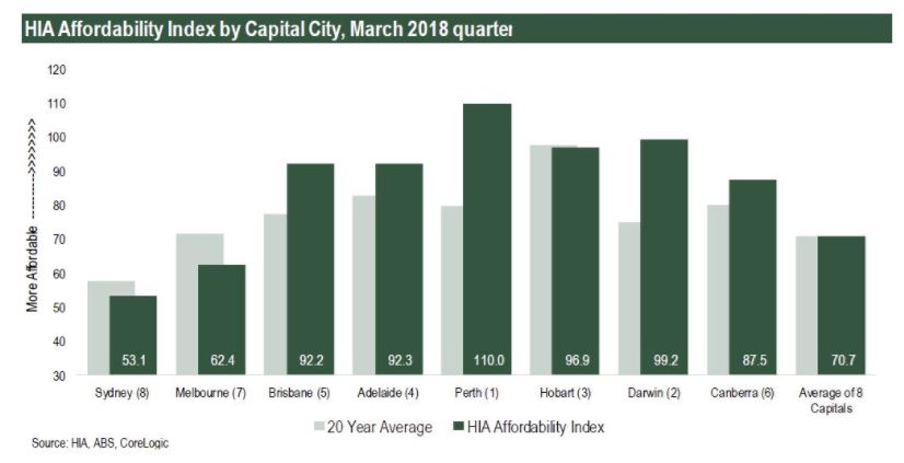 Housing Industry Association’s (HIA) Affordability Index for the March 2018 quarter