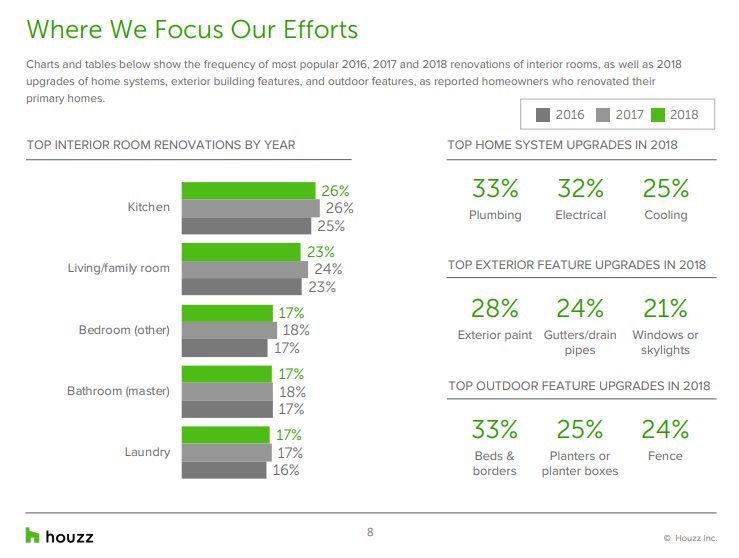 Where do renovators focus their efforts?