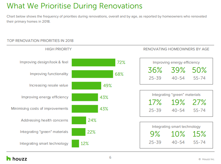 What do homeowners prioritise when renovating?