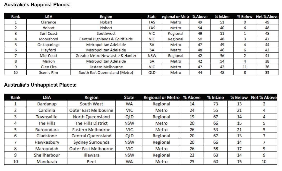 The happiest and unhappiest places to sell a property in Australia