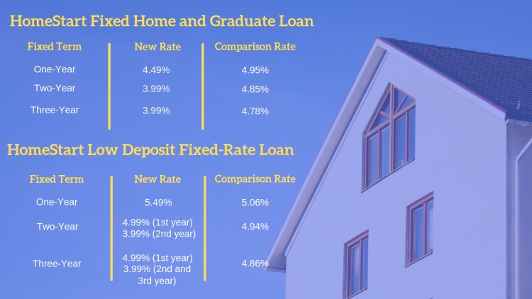 HomeStart's recent fixed home-loan rate changes.