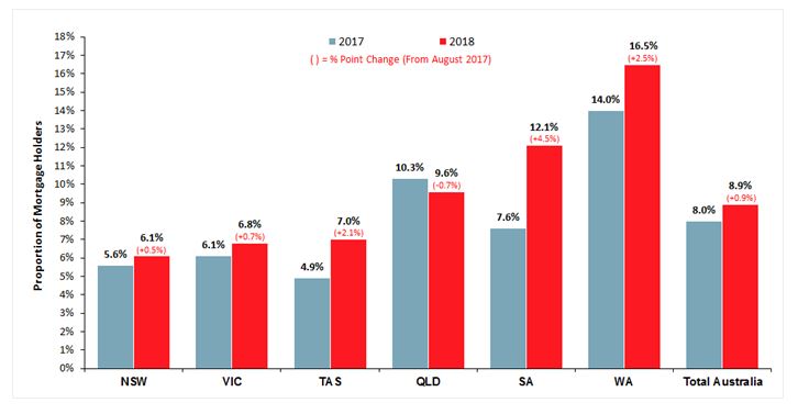 Drop in home prices affects the homeowner's equities.