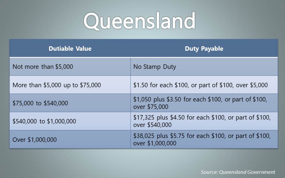 Stamp duty qld