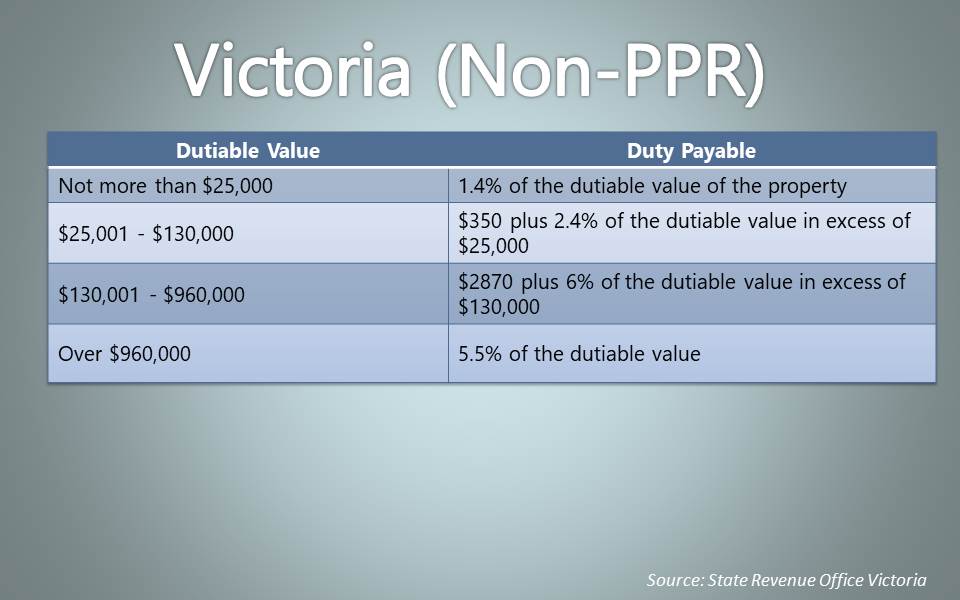 How Much Is Stamp Duty On Buying A House In Victoria  SWOHM