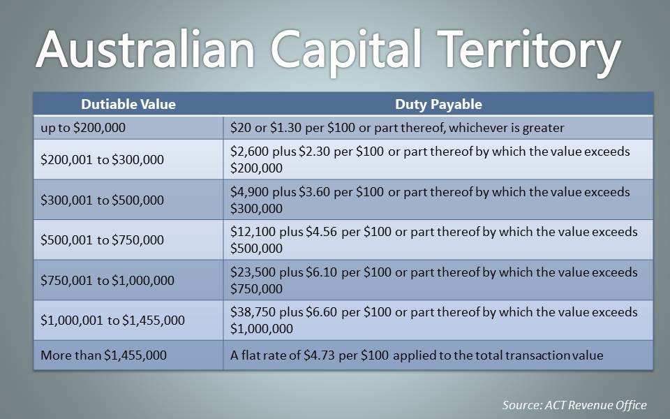 Stamp Duty 101 What you need to know about land transfer duty in