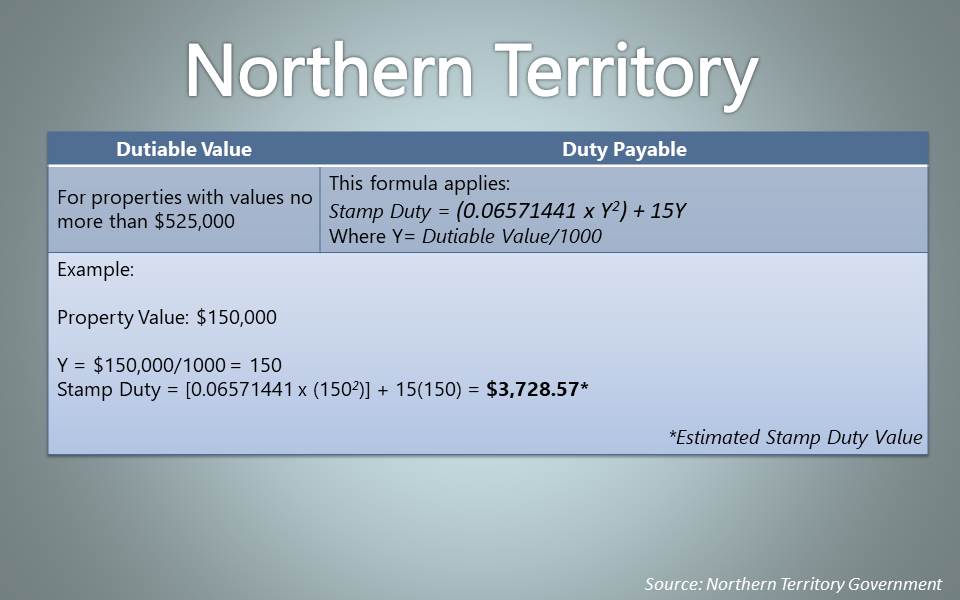 Stamp Duty 101 What you need to know about land transfer duty in Australia Your Mortgage