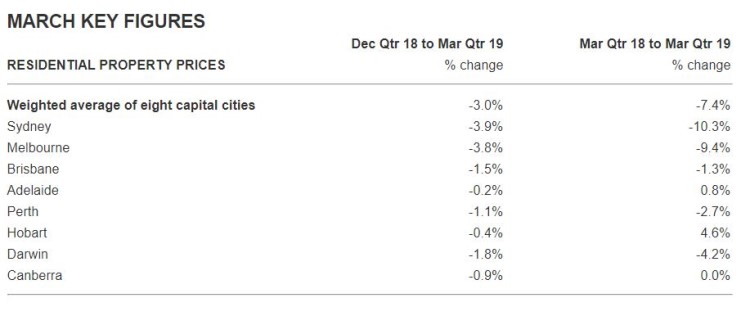 The table below shows the annual and quarterly price changes in each capital city.