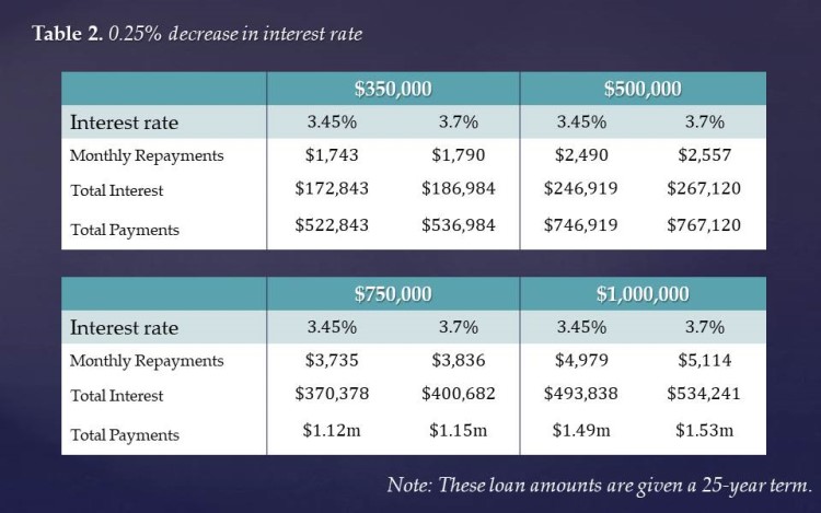 How will a 0.25% decrease in interest rate affect mortgage costs?