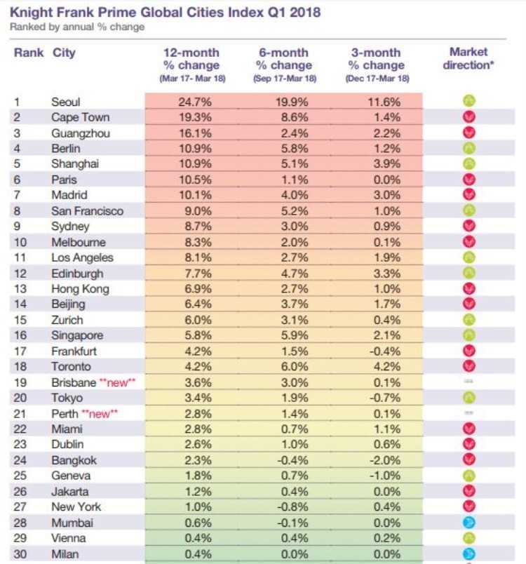 Knight Frank Prime Global City Index