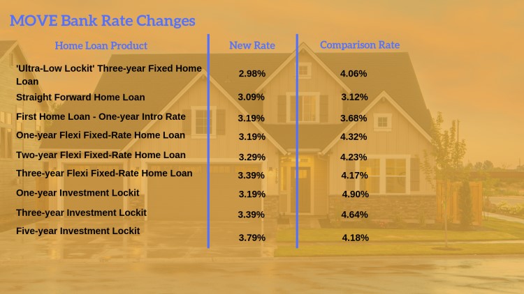 MOVE Bank announced rate cuts for several of its fixed-rate products.