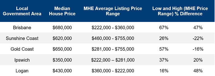 MHEs can be the answer to the affordability concerns faced by retirees looking for homes