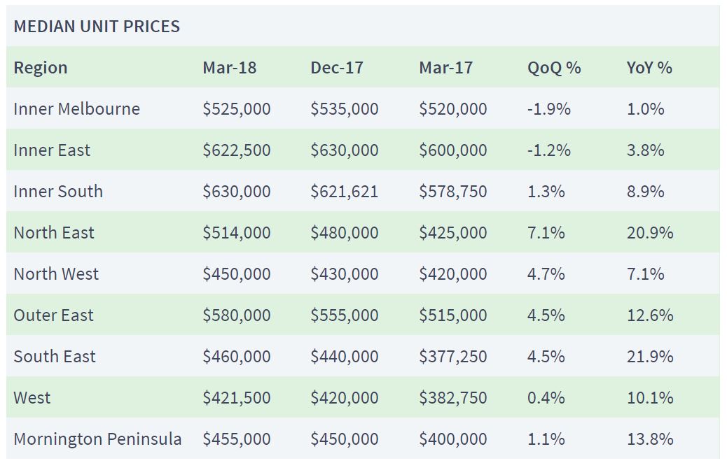 Melbourne-suburbs-median-apartment-prices-March-2018