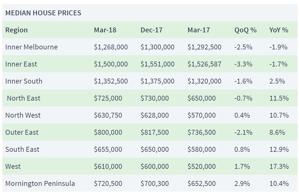 Melbourne-suburbs-median-house-prices-March-2018