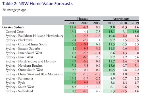 Moody's Sydney home value forecast 