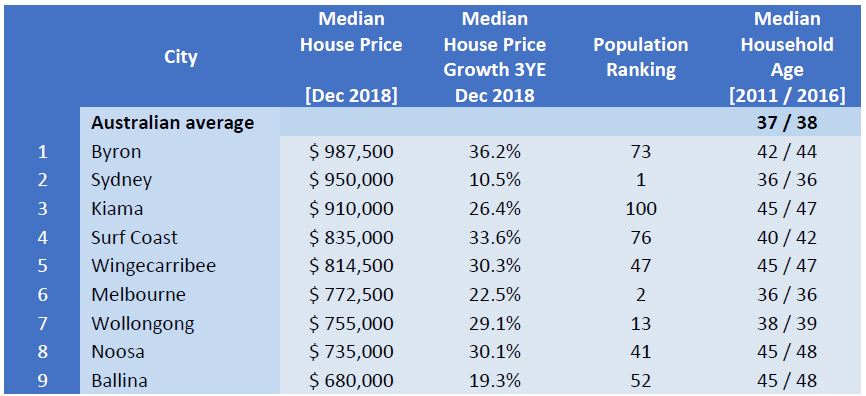 Propertyology report revealed the top 40 most expensive cities --- part 1.