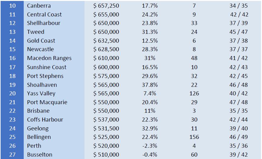 Propertyology report revealed the top 40 most expensive cities --- part 2.