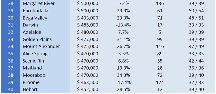 Propertyology report revealed the top 40 most expensive cities --- part 3.