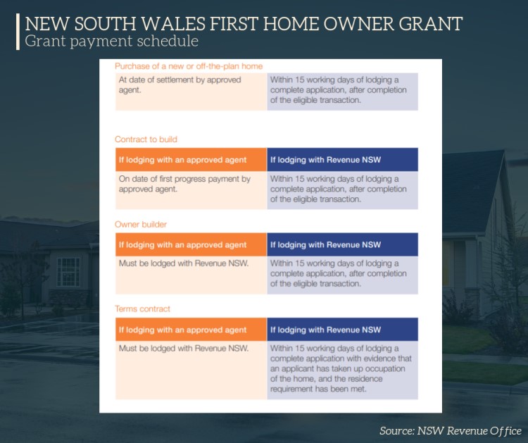 In Focus What Grants And Concessions Are Available For First Home Buyers In New South Wales Your Mortgage Australia