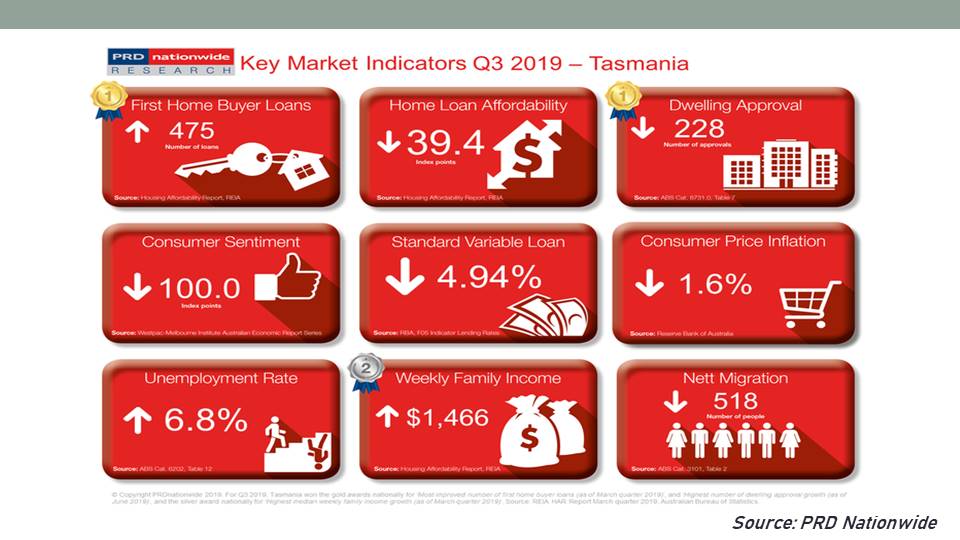 Tasmania Key Market Indicators from PRD Nationwide. 