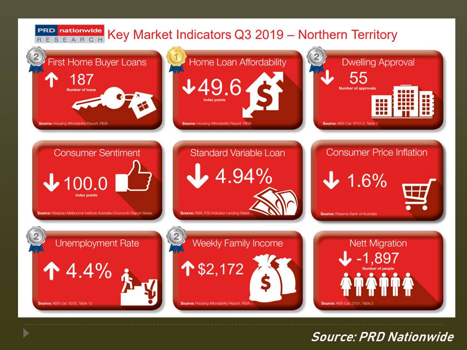 Northern Territory - Q3 Key Market Indicators.