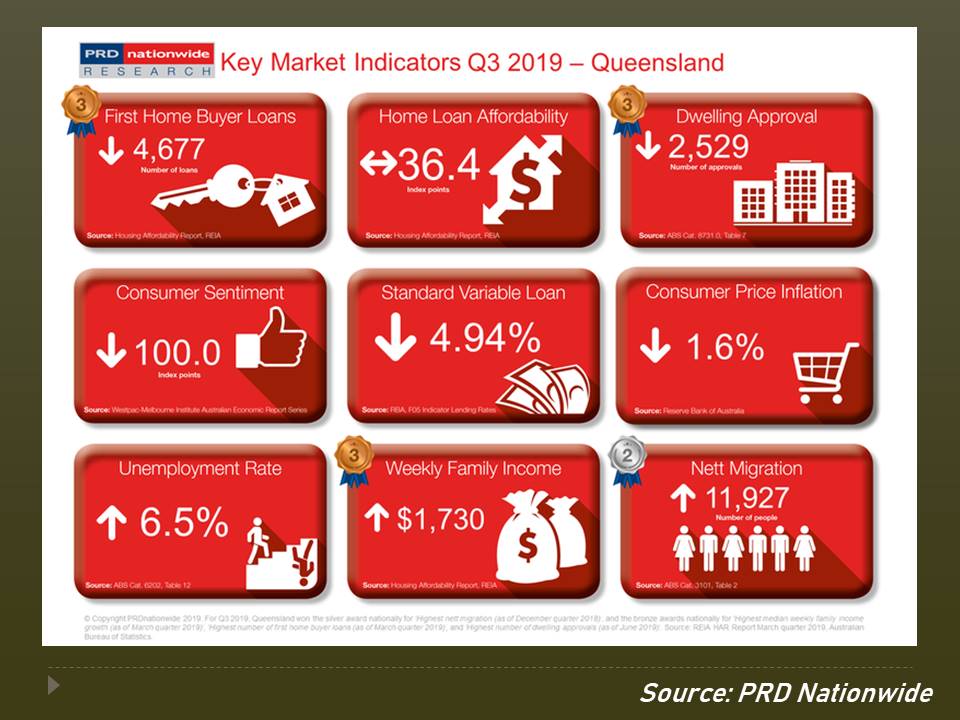 Queensland's key market indicators for Q3 2019.