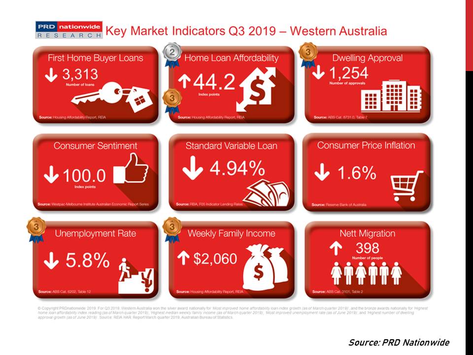 Western Australia Key Market Indicators Q3 2019.