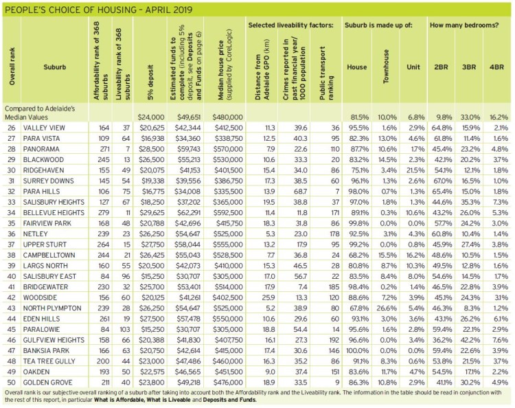 These 50 suburbs aced the affordability and liveability scorecards -- part 2.