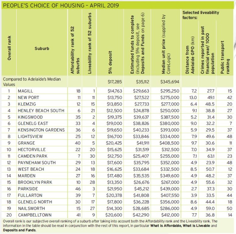 These 20 suburbs aced the affordability and liveability scorecards for units.