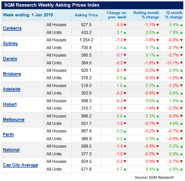 Asking prices across capital cities improved only for units while asking prices for houses declined.