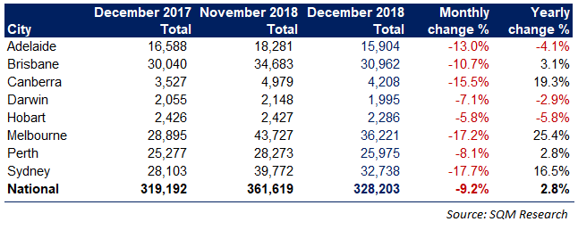 This table below shows the total number of listings recorded in each capital for the month of December and the monthly and yearly changes.