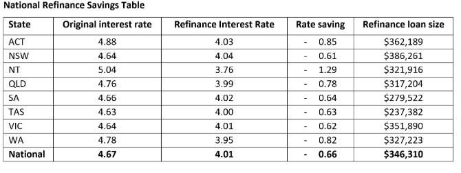 This table shows how much refinancers save in each state.