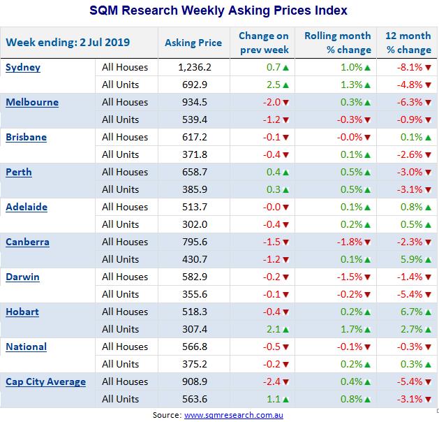 This table shows the changes to the asking prices in capital cities.