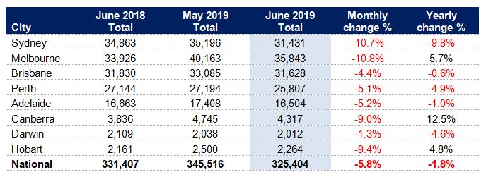 This table shows the property listings growths and declines in each capital city.