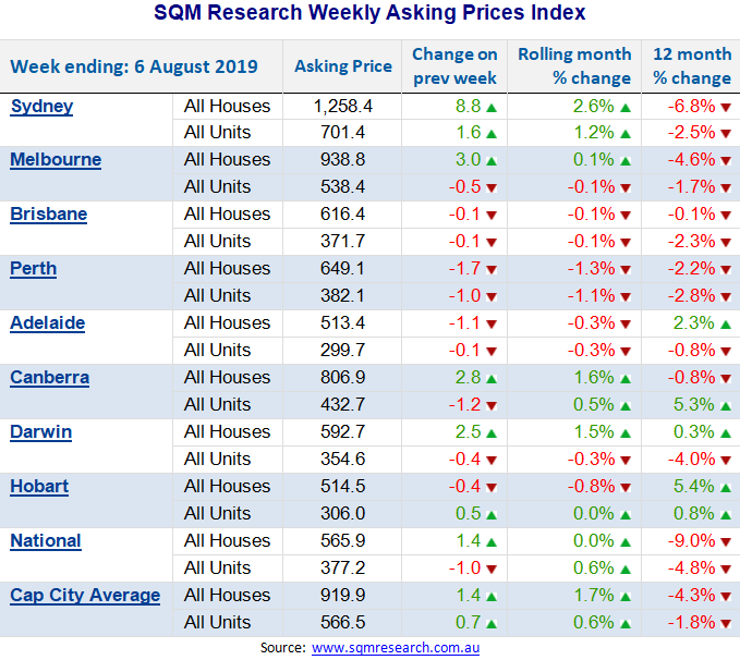 The table below shows the changes in asking prices in each capital city.