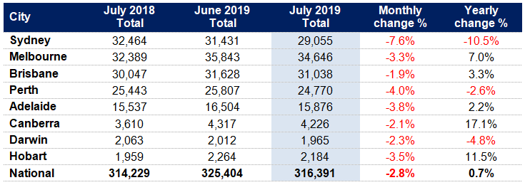 The table below shows how each capital city fared in terms of property listings.