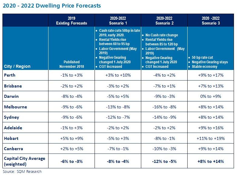 The study analysed how several scenarios would play out in the coming years, assuming that Labor enforces policy changes on negative gearing by July 2020.