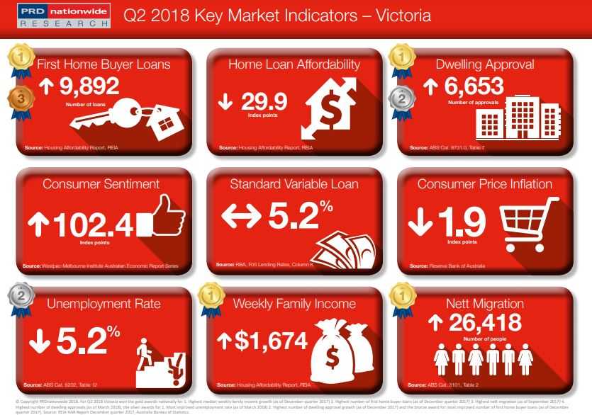 Victoria Key Market Indicators by PRDnationwide Research