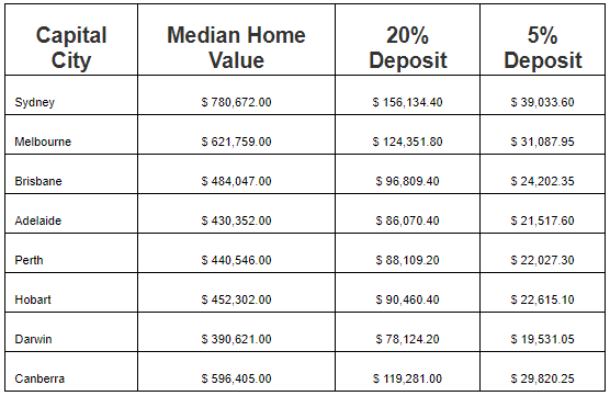 how much do you need for a house deposit