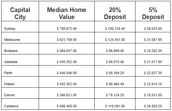 how much do i need for a deposit for a house