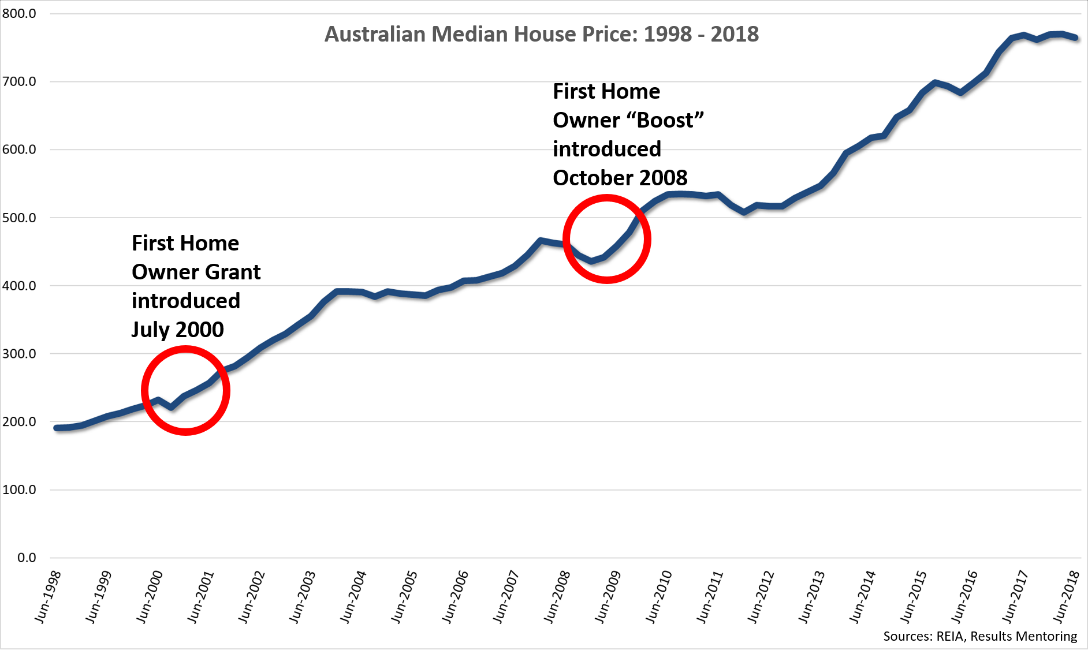 House Deposit Chart