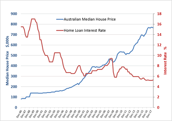 Australian Cash Rate Chart