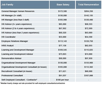 NZ HR salaries remain steady | HRD New Zealand