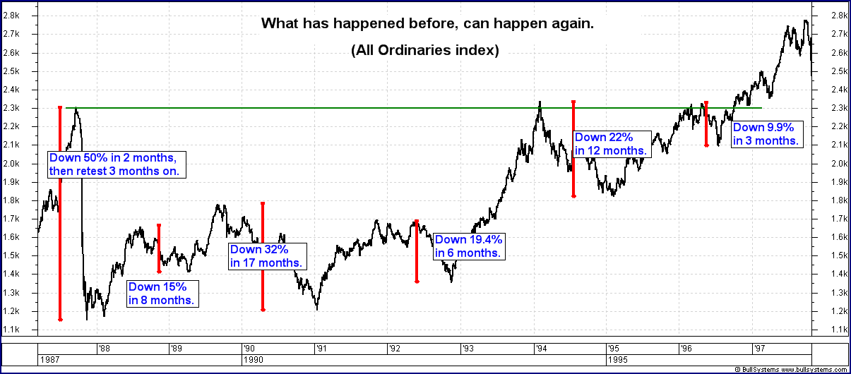 Australian Stock Index Chart