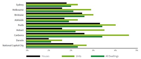 Capital city vacancy rates