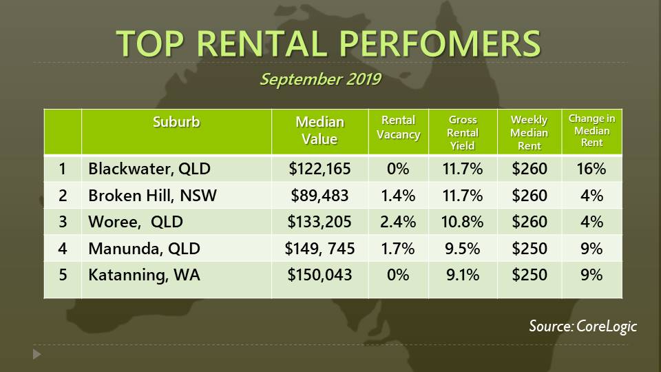 Best places to invest in property Your Investment Property